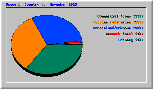 Usage by Country for November 2025