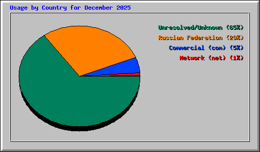 Usage by Country for December 2025
