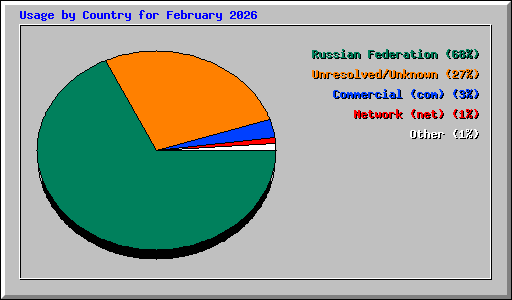 Usage by Country for February 2026