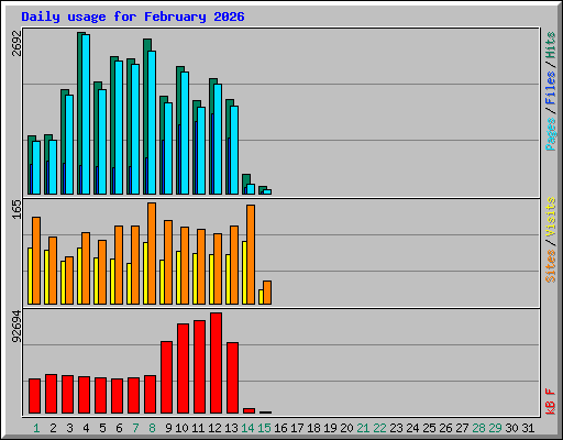 Daily usage for February 2026